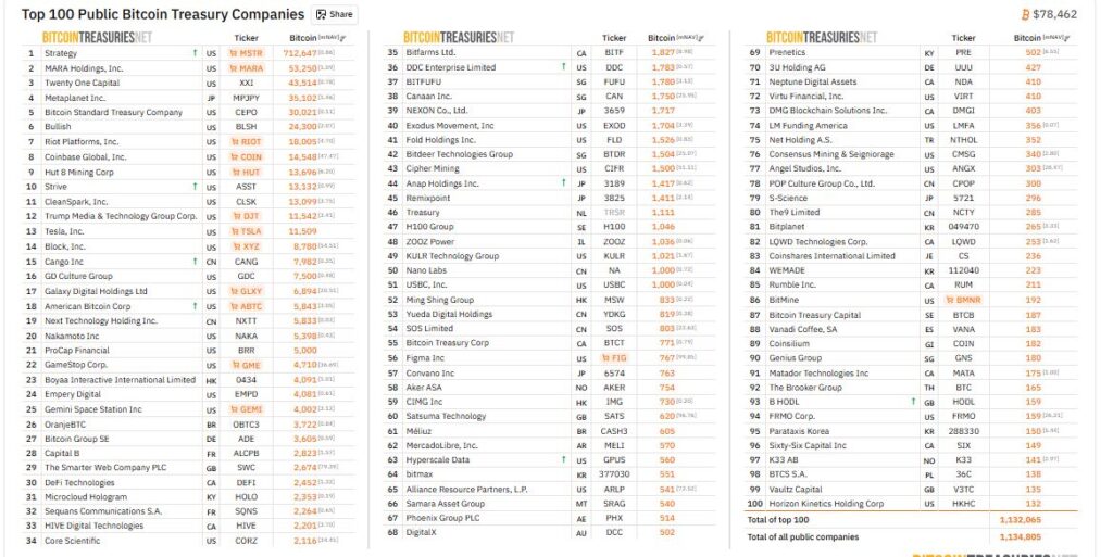 Listado de empresas de cotización en bolsa con mayores tenencias de BTC.
