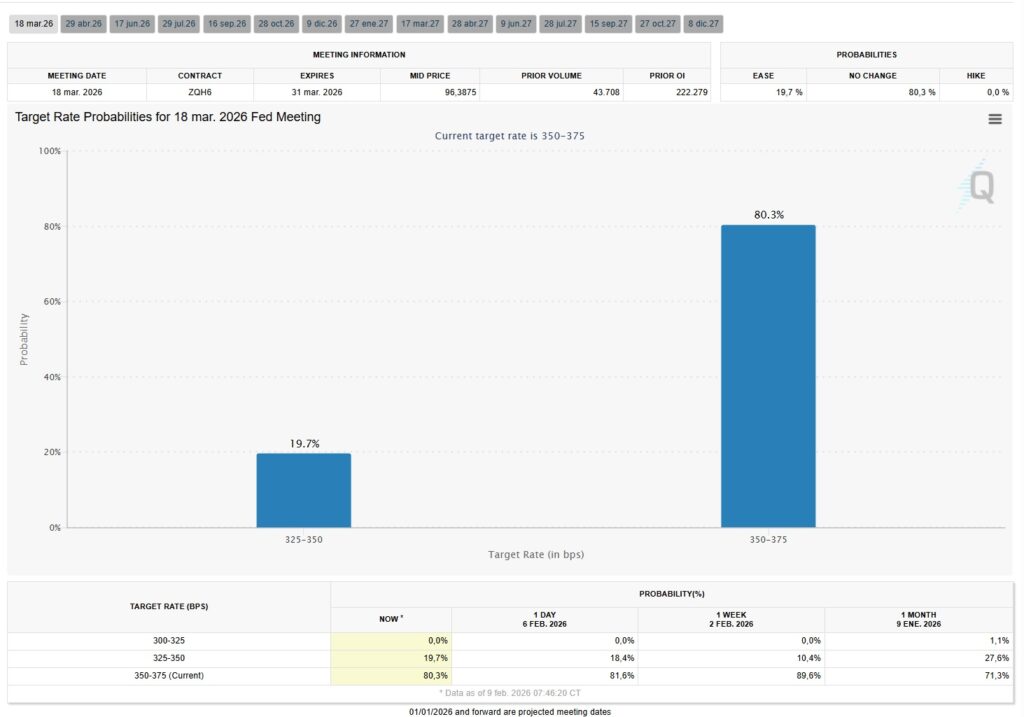 Gráfico de expectativas de tasas según el CME.