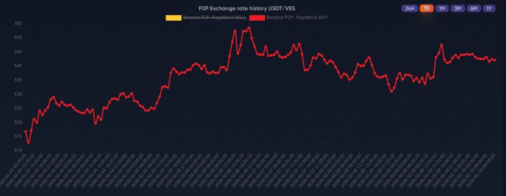 Gráfica de línea roja que representa el precio de compra de USDT en los P2P en Venezuela.