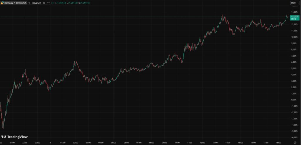 Gráfica de velas rojas y verdes que representan el precio de BTC.