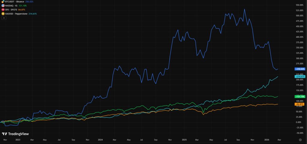 Gráfica de líneas de colores que representan el rendimiento de BTC, oro y acciones desde hace 5 años.