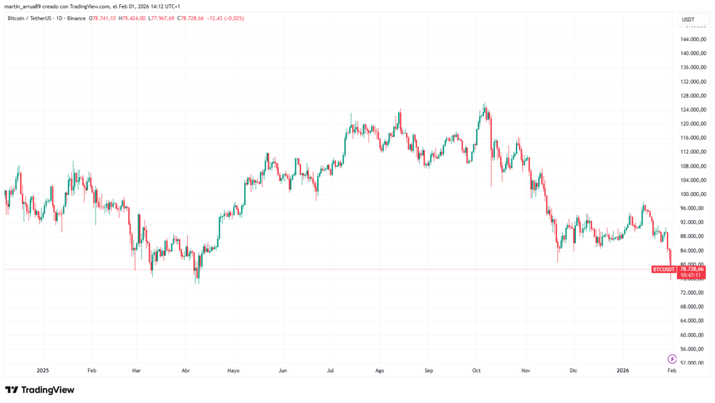 Gráfico de precio de bitcoin desde 2025 hasta el 1 de febrero de 2026.