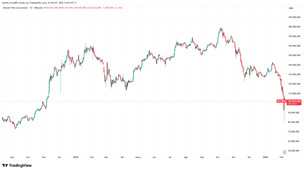 Gráfico de precio de bitcoin medido en won coreano.
