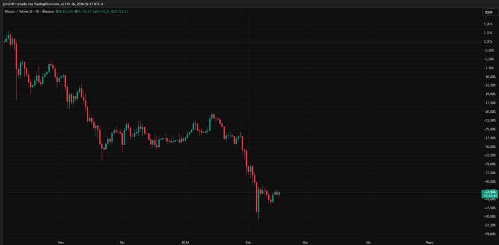 Gráfico de velas rojas y verdes que representan el precio de BTC desde octubre de 2025.