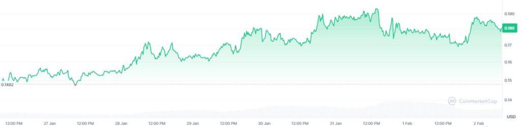 Gráfico de precio del token canton.