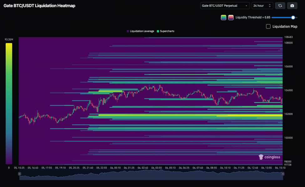 Gráfico de CoinGlass que demuestra cómo se mueven las liquidaciones en bitcoin.