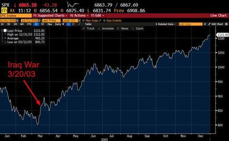 En marzo de 2003, cuando comenzó la invasión a Irak, el S&P 500 venía debilitado tras meses de tensión geopolítica. En marzo de 2003, cuando comenzó la invasión a Irak, el S&P 500 venía debilitado tras meses de tensión geopolítica.