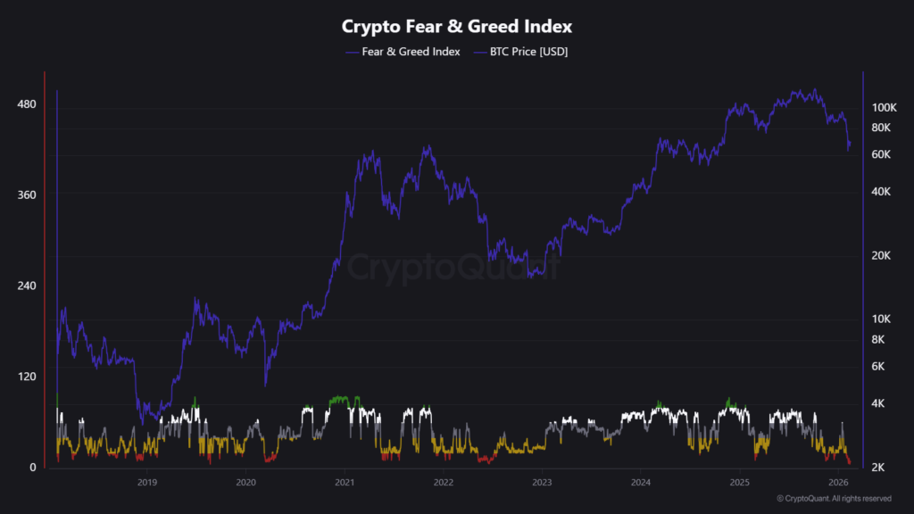 Gráfico del índice de miedo y codicia en CryptoQuant.