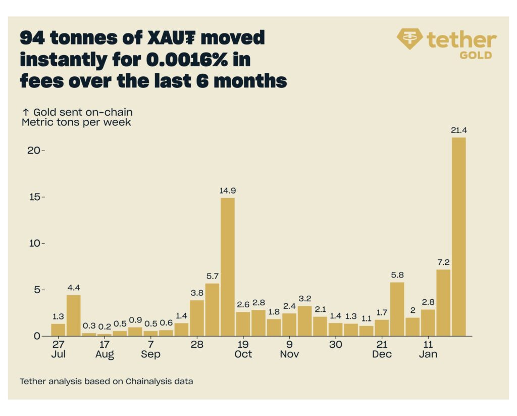 Gráfico de barras de Tether Gold (XAUT) que muestra el volumen semanal de oro enviado on-chain en toneladas métricas durante 6 meses. 