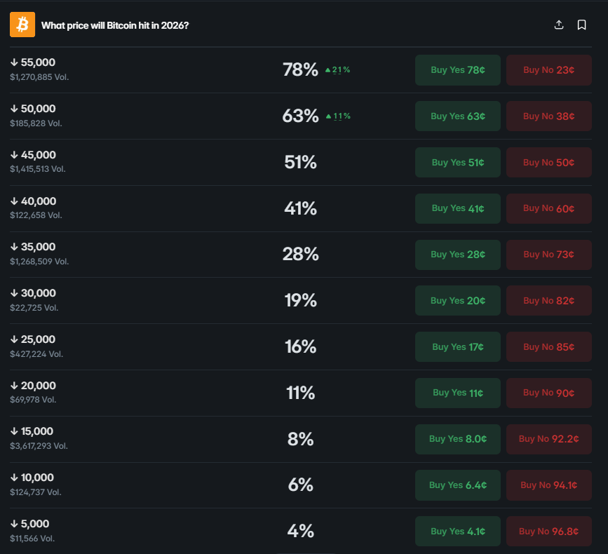 Captura de apuestas en Polymarket sobre qué precio tocará bitcoin en 2026.