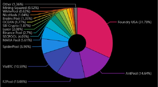 gráfico en círculos de colores que indica los porcentajes de los pools de bitcoin.