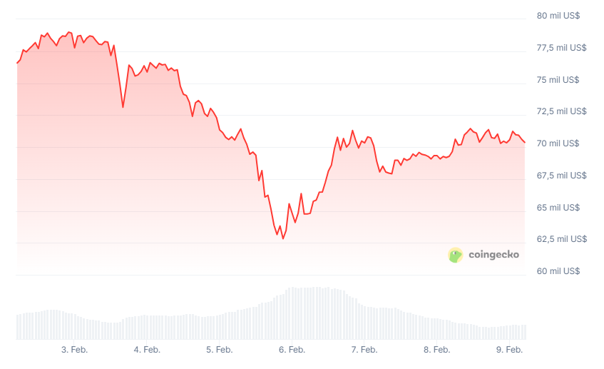 Gráfico del precio de bitcoin durante los últimos 7 días.