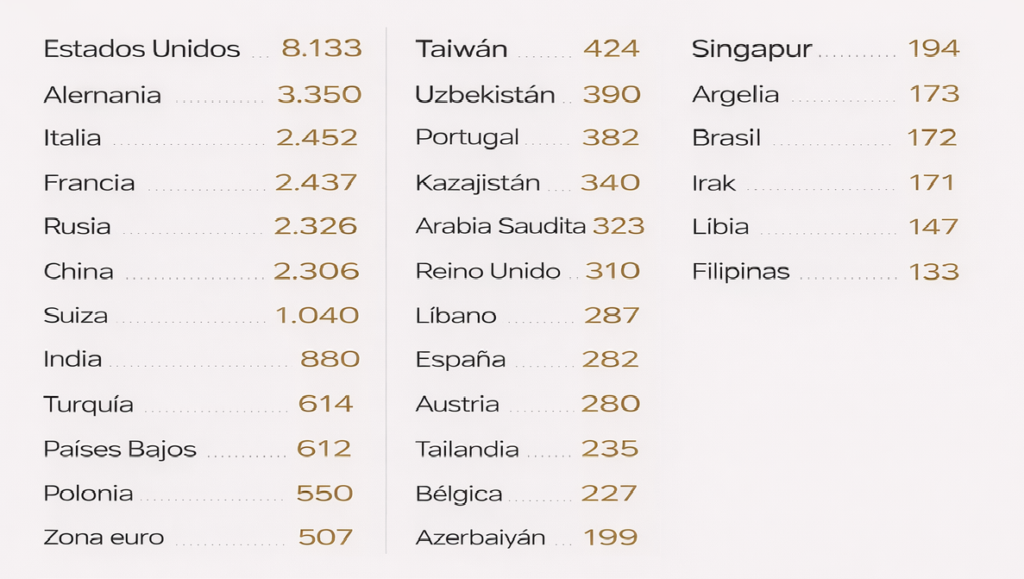 Ranking de reservas de oro por países.  