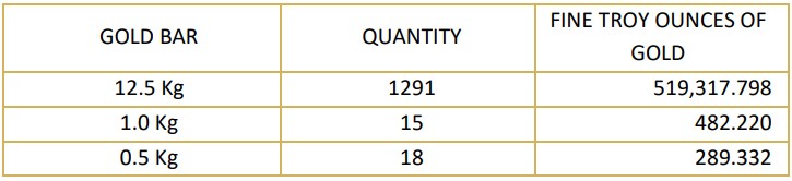 Tabla de reservas de oro de Tether.   