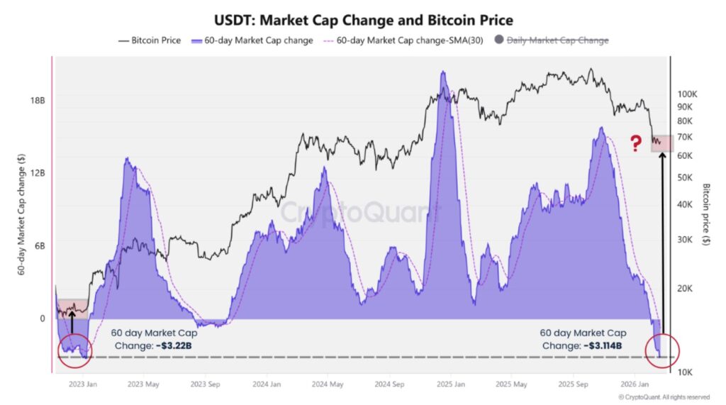 Gráfico que compara el precio de bitcoin con el cambio en la capitalización de mercado de 60 días de la stablecoin USDT.