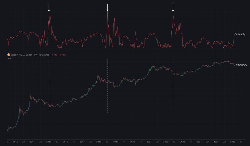 Gráfico de precio de bitcoin y volatilidad.
