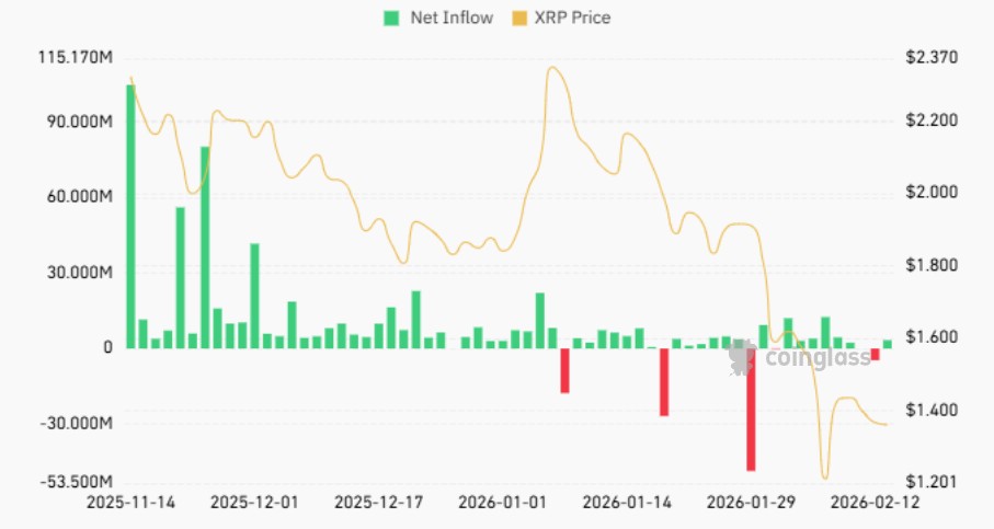 Gráfico de flujos netos diarios de los ETF de XRP.  