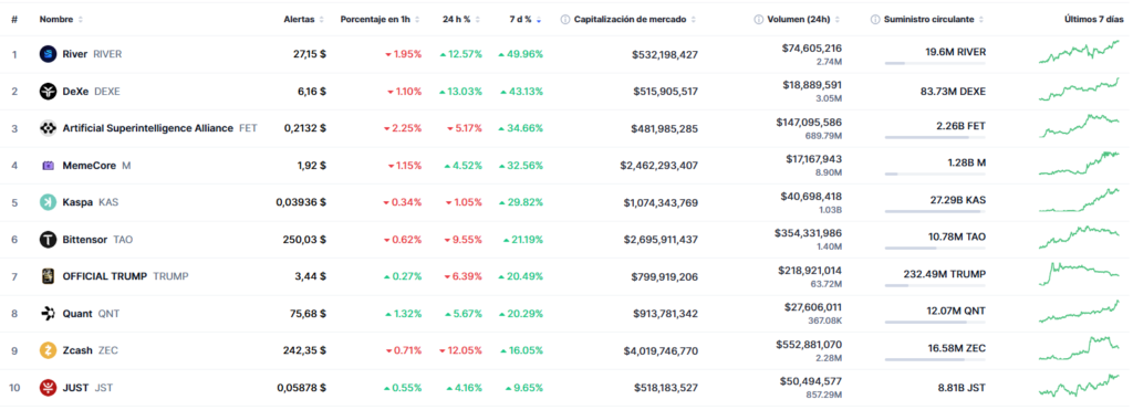 10 criptomonedas y tokens con mayor subida semanal.