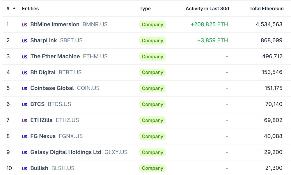 Tabla de empresas con tesorerías basadas en Ethereum.