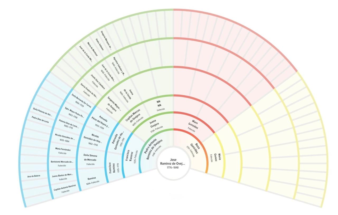 Genealogía de José Ramírez Ovejero