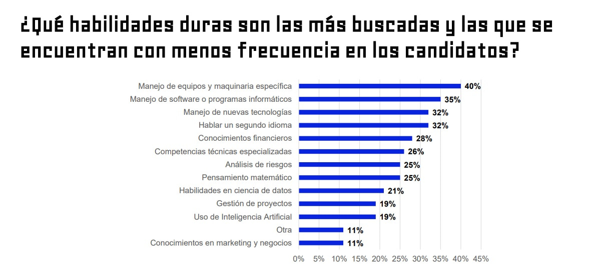 Encuesta de habilidades Bumeran 2026