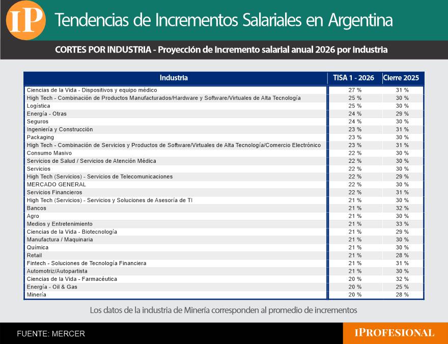 Aumentos de sueldo 2026 por sector