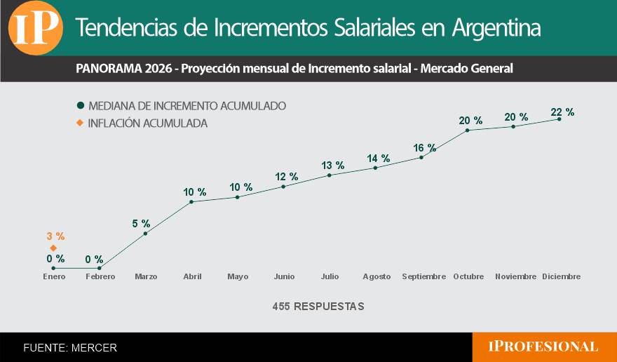 Aumentos de sueldo fuera de convenio 2026