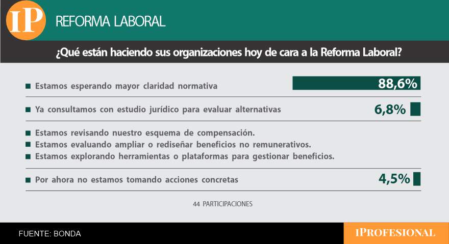 La mayoría de las empresas están a la espera ante la reforma laboral