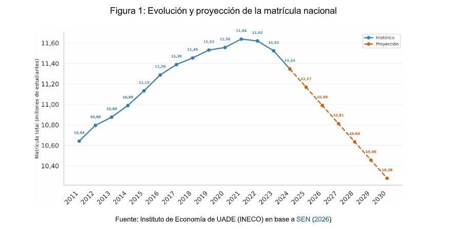 Evolución de la matrícula escolar en Argentina en 3 niveles básicos, según INECO
