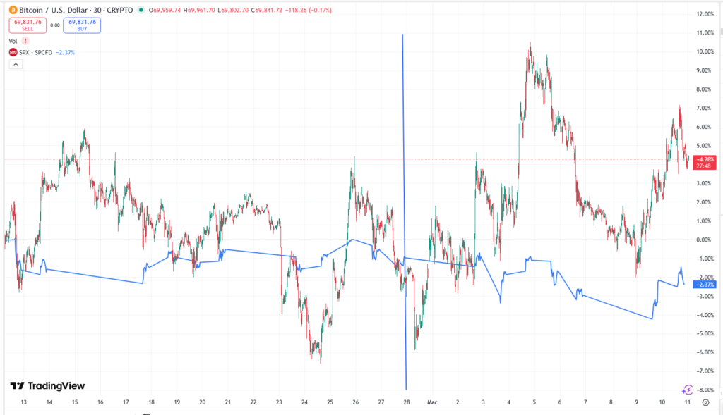 Un gráfico compara el precio de bitcoin con el índice S&P 500 durante la escalada militar en Irán.