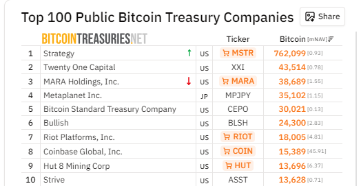 Tabla con una lista de las empresas que tienen BTC en sus tesorerías.