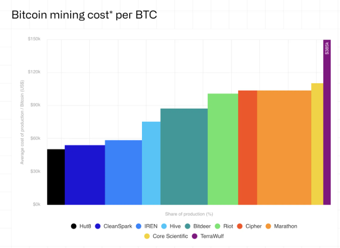 Gráfica que muestra el costo de producción de 1 BTC según Coinshare