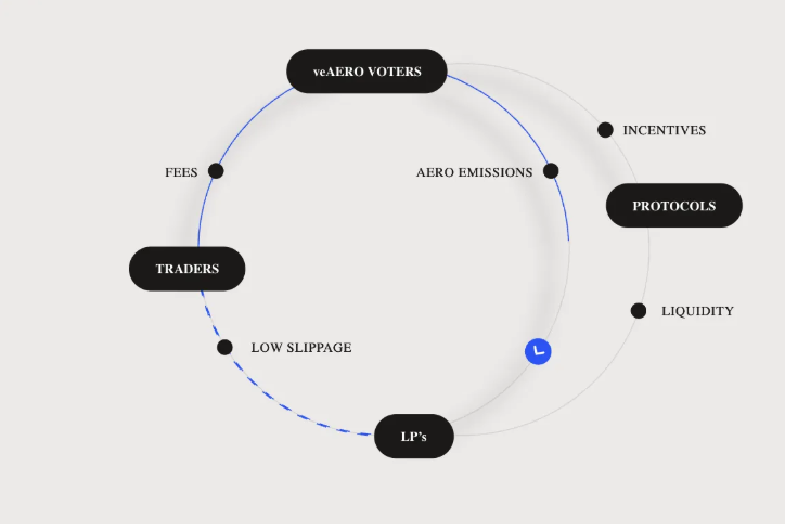 Un gráfico muestra el movimiento circular de la liquidez en Aerodrome.