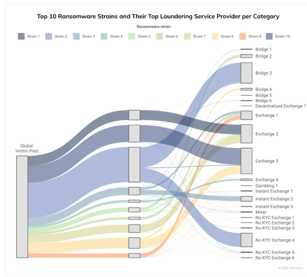 Un gráfico de un informe de Chainalysis muestra parte del movimiento de fondos ilícitos con criptomonedas.
