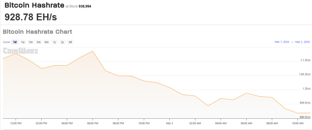 Gráfico que muestra el hashrate de Bitcoin.