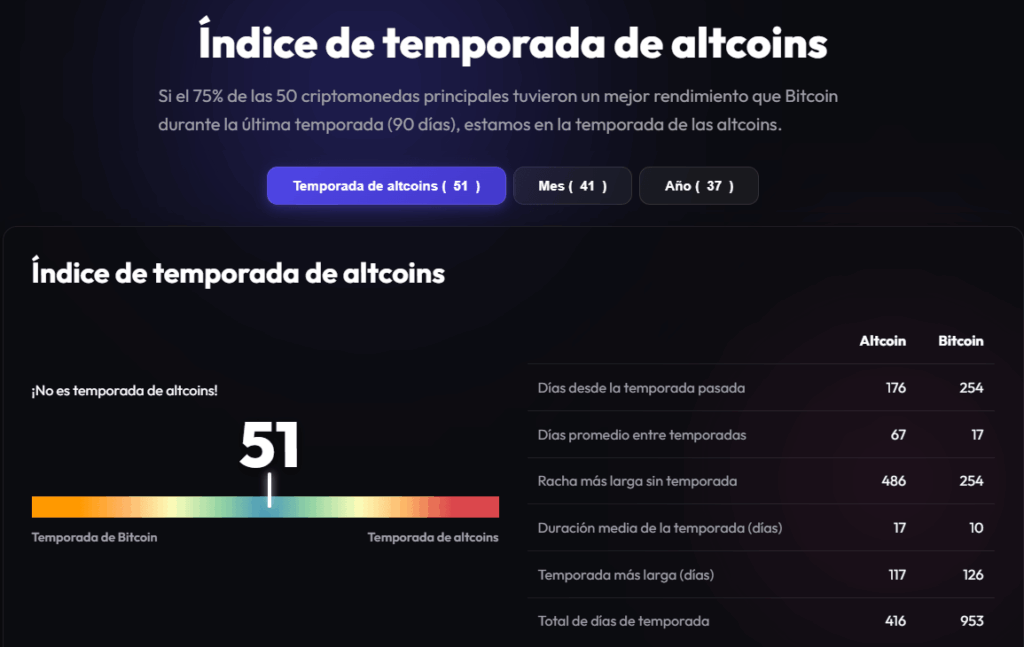 El índice de altseason o temporada de altcoins marca un 51%.