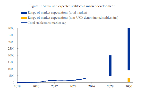 Gráfico elaborado por analistas del BCE que muestra la evolución y proyecciones del mercado de stablecoins respaldadas por dólares estadounidenses.