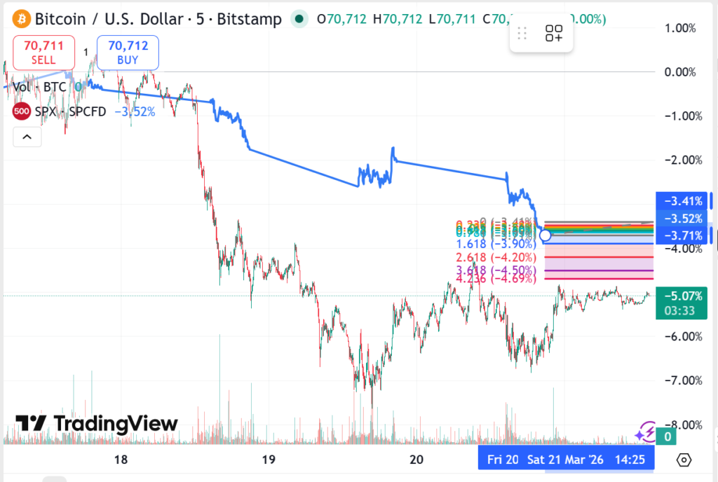 Gráfico del precio de Bitcoin del 20 y 21 de marzo de 2025.
