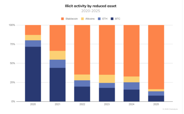 Un gráfico de un informe de Chainalysis muestra que las stablecoins representan el 84% del volumen ilícito registrado en el mundo.