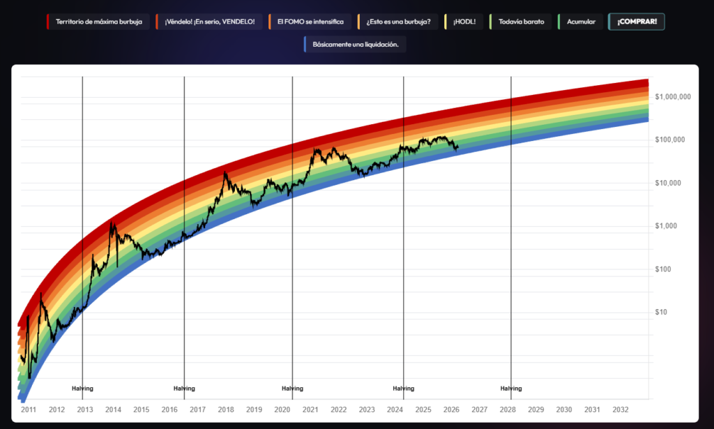 Gráfico del arcoiris para el precio de bitcoin.