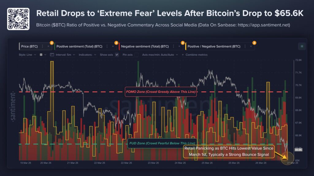 Gráfico de Santiment sobre el sentimiento social de bitcoin en marzo de 2026.