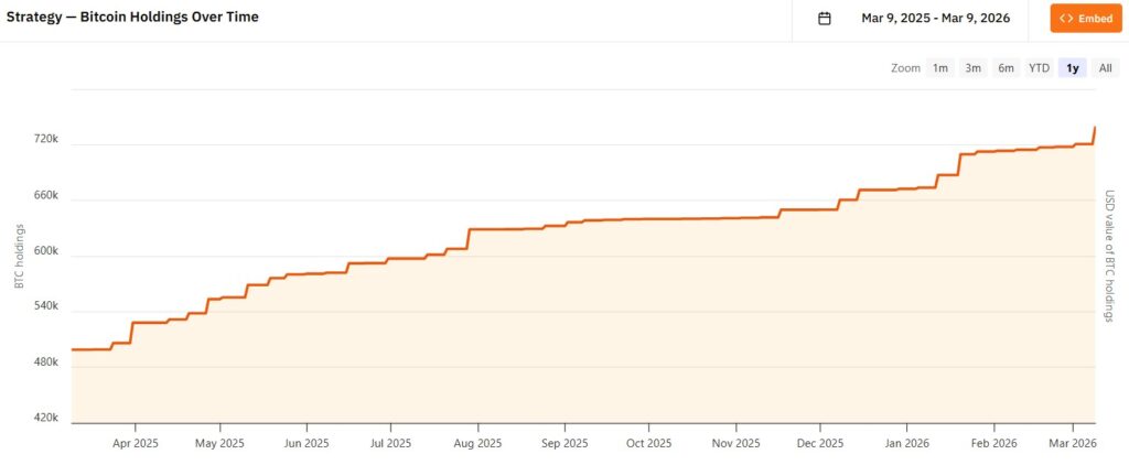 Gráfico que muestra las compras de bitcoin hechas por Strategy desde hace un año.