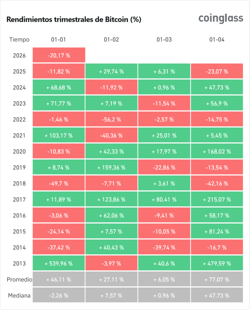 Matriz de rentabilidad trimestral de bitcoin por trimestre de 2013 a 2026.