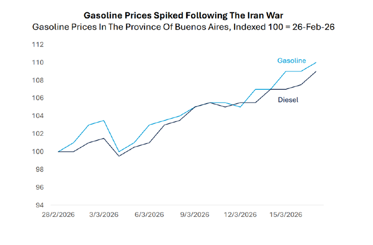 Chart de Adcap Grupo Financiero en relación al aumento de los costos del gasoil, como presión de corto plazo
