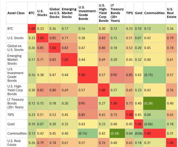 Tabla que muestra la correlación de bitcoin con otros activos.