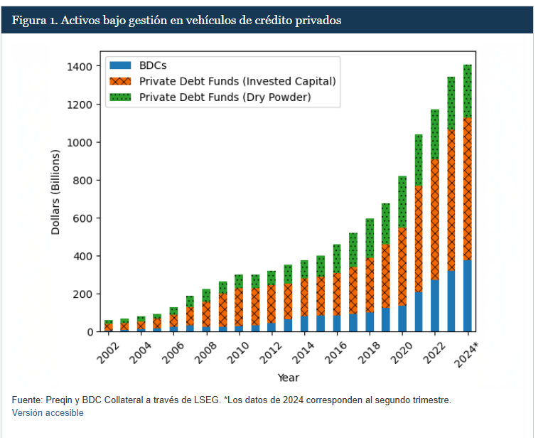 Un gráfico muestra el crecimiento del crédito privado en lps últimos años.