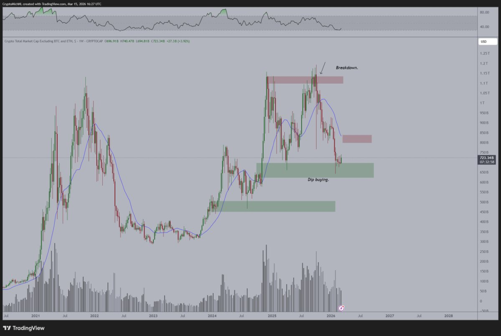 Gráfico de la capitalización total del mercado de criptomonedas excluyendo a bitcoin y ether.