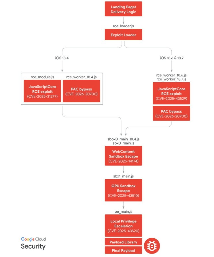 Diagrama oficial de DarkSword (Google Cloud) que podría robar criptomonedas.