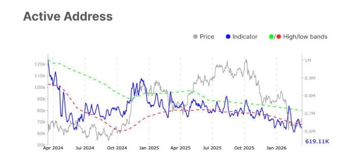 Gráfico que muestra las direcciones activas de la red Bitcoin.