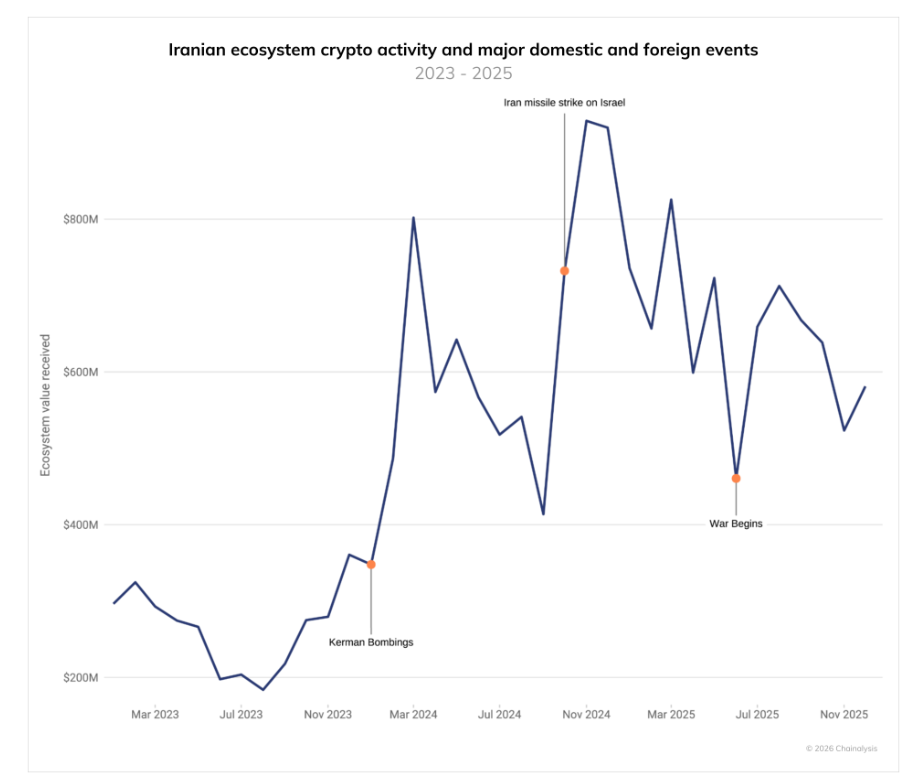 Gráfico de la actividad del ecosistema de Bitcoin vinculada a Irán entre 2023 y 2025